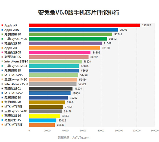安兔兔6.0版熱門機(jī)型跑分：蘋果A9領(lǐng)跑全場(chǎng)