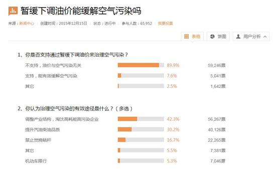 油價(jià)不降是要緩解空氣污染？網(wǎng)友壓倒性反對(duì)