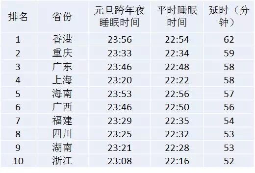 微信說(shuō)跨年夜香港是“晚睡王”，你晚睡了嗎？