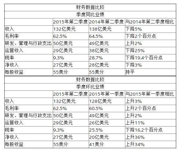 2015年英特爾過的并不好？10納米芯片將延遲生產(chǎn)