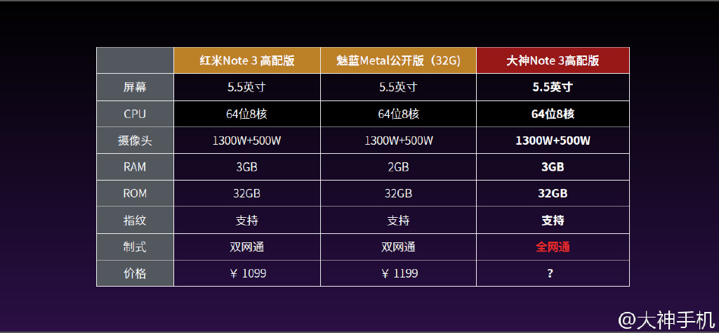 iPhone般流暢？899元大神Note 3高配版發(fā)布