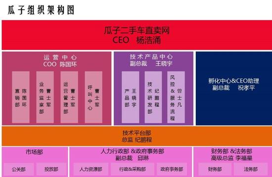 瓜子二手車組織架構(gòu)曝光，春節(jié)前后有新一輪融資