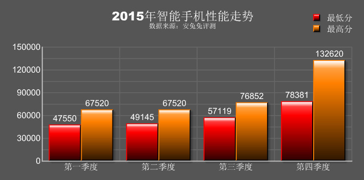 2015年度排行：跑分為證 iPhone完爆所有安卓旗艦！