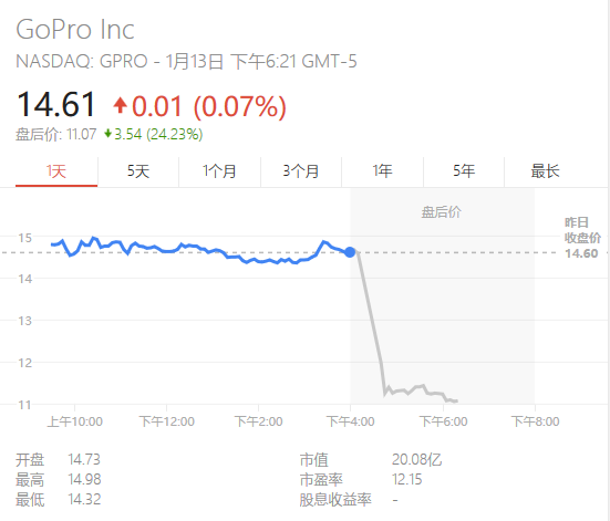 遭遇重創(chuàng)！GoPro裁員7%后，股價(jià)大跌28%