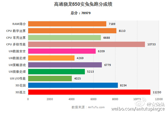 紅米Note3全網(wǎng)通版超值：驍龍650性能暴增碾壓驍龍808