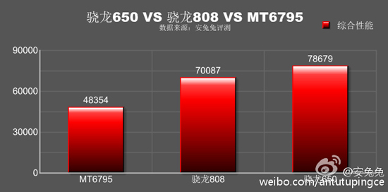紅米Note3全網(wǎng)通版超值：驍龍650性能暴增碾壓驍龍808