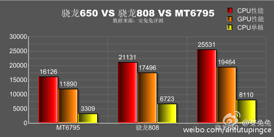 紅米Note3全網(wǎng)通版超值：驍龍650性能暴增碾壓驍龍808
