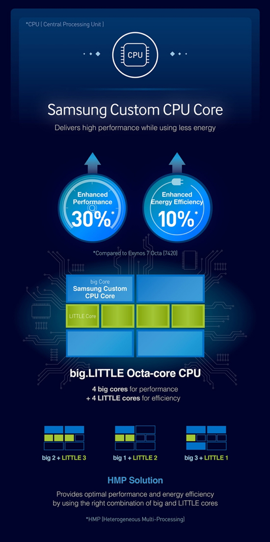 Exynos 8890跑分首秀：竟不如高通820和麒麟950！