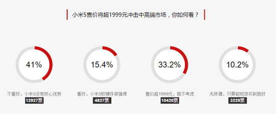 怎么會這樣？近8成網(wǎng)友都不看好小米5