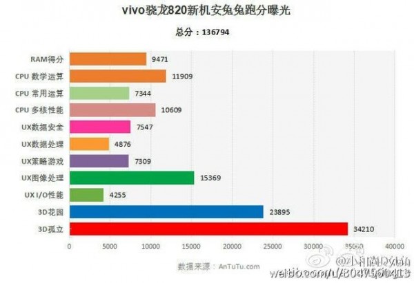 跳票王vivo Xplay5S跑分配置曝光，售價(jià)或遠(yuǎn)超3500元