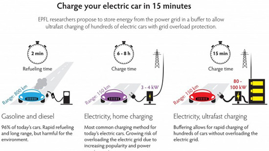 汽油車顫抖吧！未來電動汽車只需15分鐘就能滿電上路