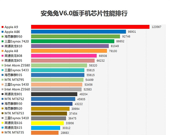 田忌賽馬？驍龍820安兔兔跑分暫時領(lǐng)先蘋果