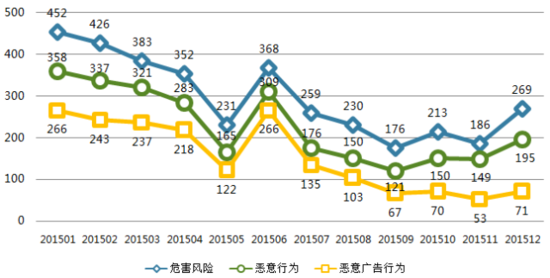 去年3545款APP遭下架：過半惡意扣費