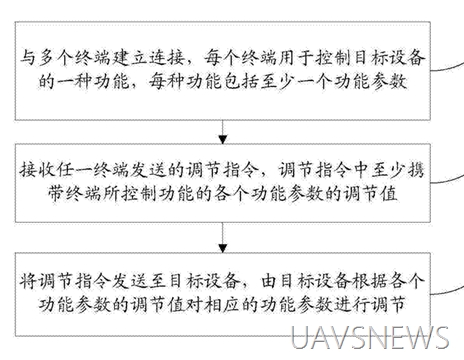 百般武藝集一身 細(xì)數(shù)小米無人機(jī)10大專利