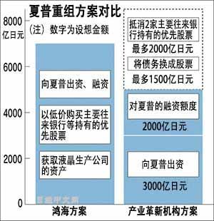 4年長(zhǎng)跑終結(jié)，夏普7000億日元賣身鴻海