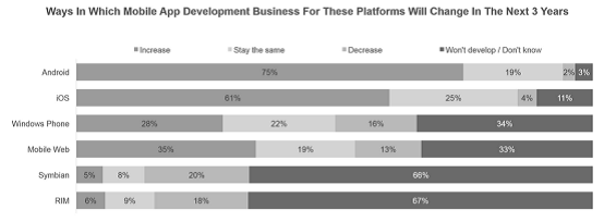 WP連1%也不是，但開發(fā)者收入比安卓/iOS都高啊！