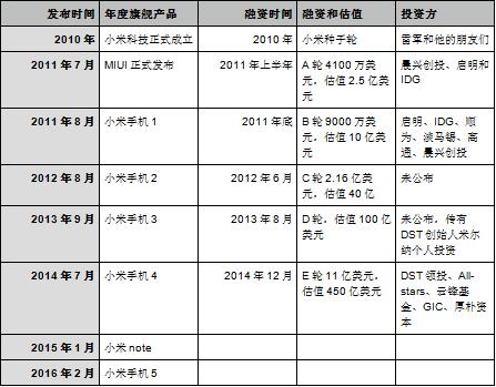 雷軍突然“打臉”，小米難道要上市？
