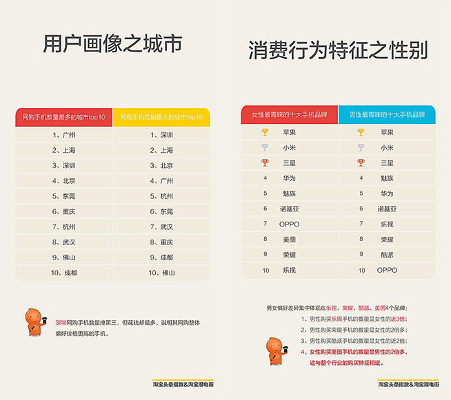 網(wǎng)購手機深圳領(lǐng)跑全國，女性如此愛小米？