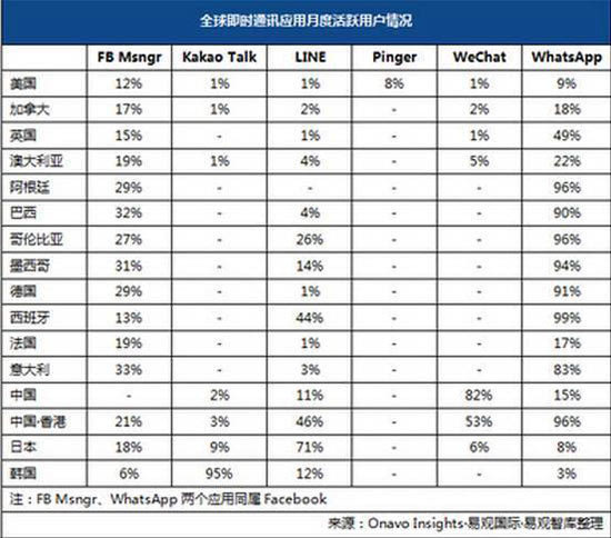 微信走向國(guó)際？ 只有中國(guó)人在用而已