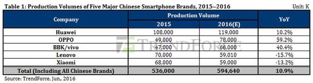 手機(jī)業(yè)務(wù)真完了？HTC 10季度銷量僅100萬臺