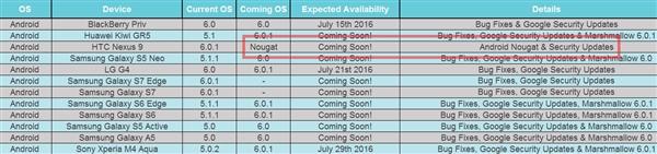 安卓7.0更新設(shè)備列表曝光：HTC Nexus 9最快獲得升級