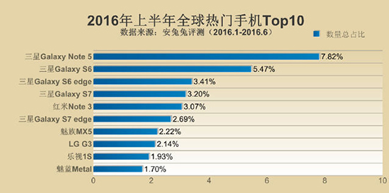 安兔兔發(fā)布手機(jī)TOP10 小米多次上榜