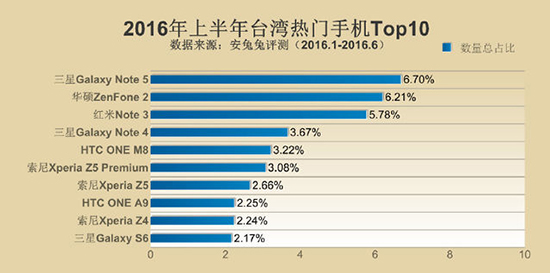安兔兔發(fā)布手機(jī)TOP10 小米多次上榜
