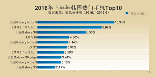安兔兔發(fā)布手機(jī)TOP10 小米多次上榜