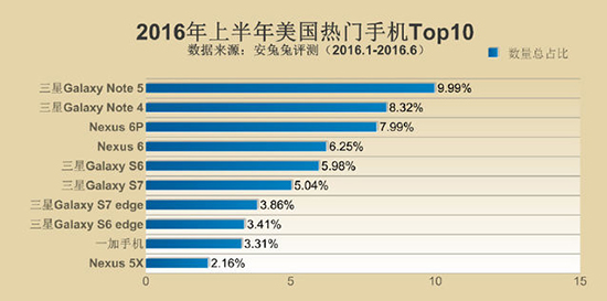 安兔兔發(fā)布手機(jī)TOP10 小米多次上榜