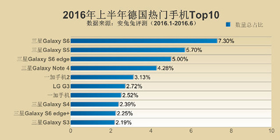 安兔兔發(fā)布手機(jī)TOP10 小米多次上榜
