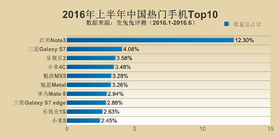 安兔兔發(fā)布手機(jī)TOP10 小米多次上榜