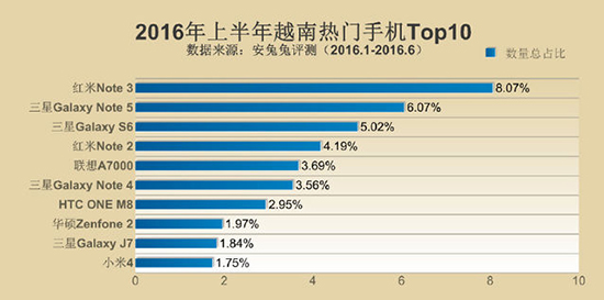 安兔兔發(fā)布手機(jī)TOP10 小米多次上榜