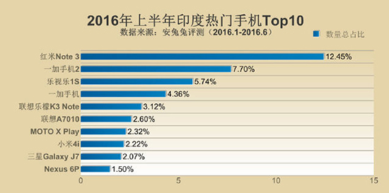 安兔兔發(fā)布手機(jī)TOP10 小米多次上榜