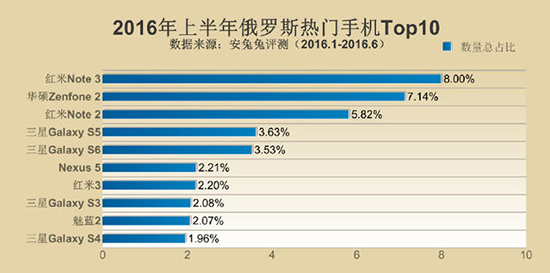 安兔兔發(fā)布手機(jī)TOP10 小米多次上榜
