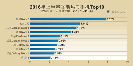 安兔兔發(fā)布手機(jī)TOP10 小米多次上榜