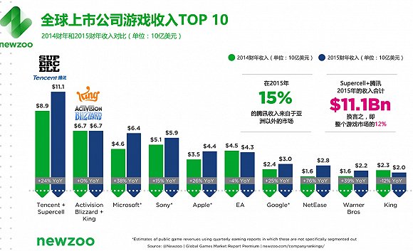 騰訊今年稱霸游戲界？收入預(yù)計(jì)達(dá)130億美元