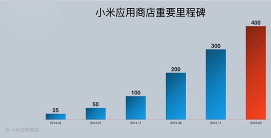 小米MIUI又創(chuàng)一項新紀(jì)錄，國內(nèi)第一
