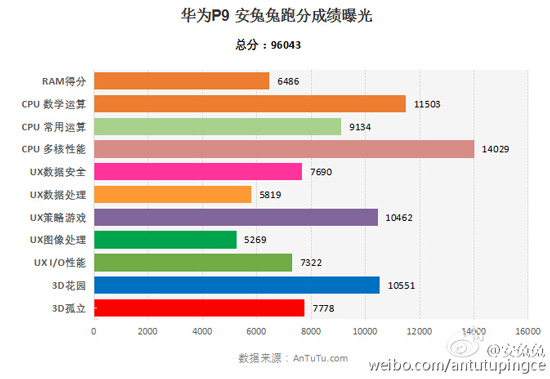 首發(fā)海思麒麟955 華為雙攝旗艦P9配置確定