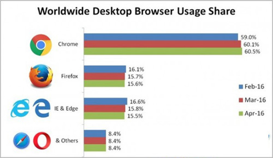 市場份額誰最大？Edge瀏覽器追趕Chrome無望