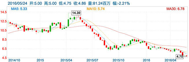 手機(jī)拖累聯(lián)想，股價(jià)跌至4年新低怎么破？