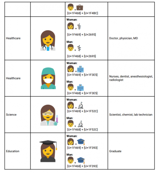 一大波妹子表情即將上線，為了平等emoji真努力啊