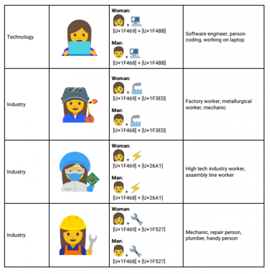 一大波妹子表情即將上線，為了平等emoji真努力啊