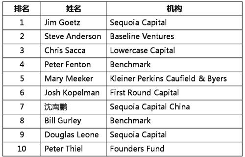 全球創(chuàng)投人百?gòu)?qiáng)榜單出爐：12位中國(guó)投資人上榜！
