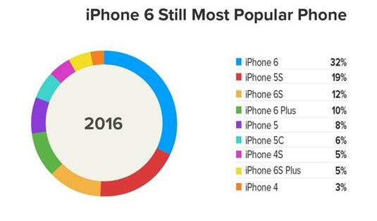 iPhone SE真的能熱賣？蘋果你咋不上天呢