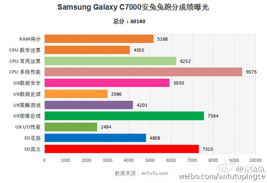 與小米魅族肉搏？！三星Galaxy C7現(xiàn)身安兔兔