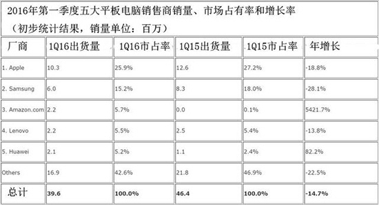 平板電腦銷量連續(xù)六季度下滑，iPad也不好賣