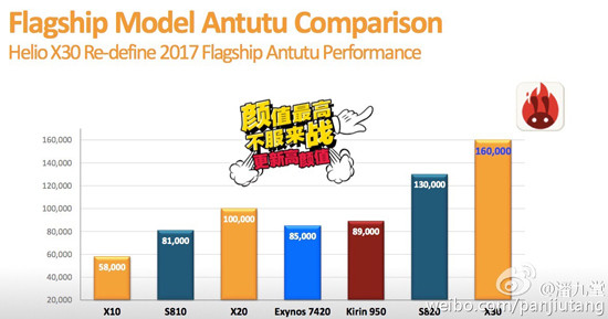 性能彪悍更換GPU！聯(lián)發(fā)科Helio X30跑分可達(dá)16萬(wàn)