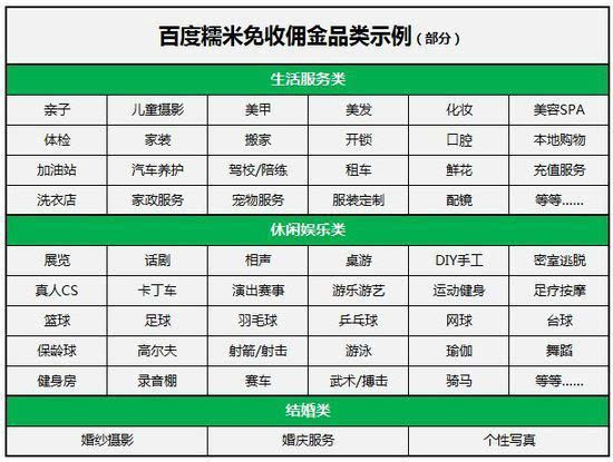 難以置信！百度糯米說(shuō)這些行業(yè)都免傭金