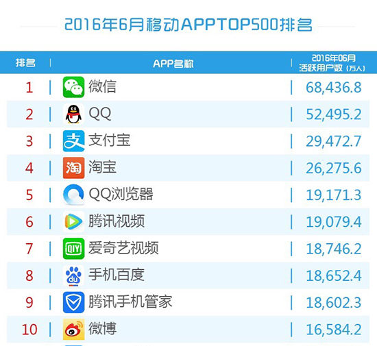 6月移動(dòng)app前十排行榜：騰訊承包了一半！