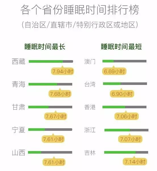 微信發(fā)布用戶睡眠報(bào)告：00后最愛睡，80后最苦逼